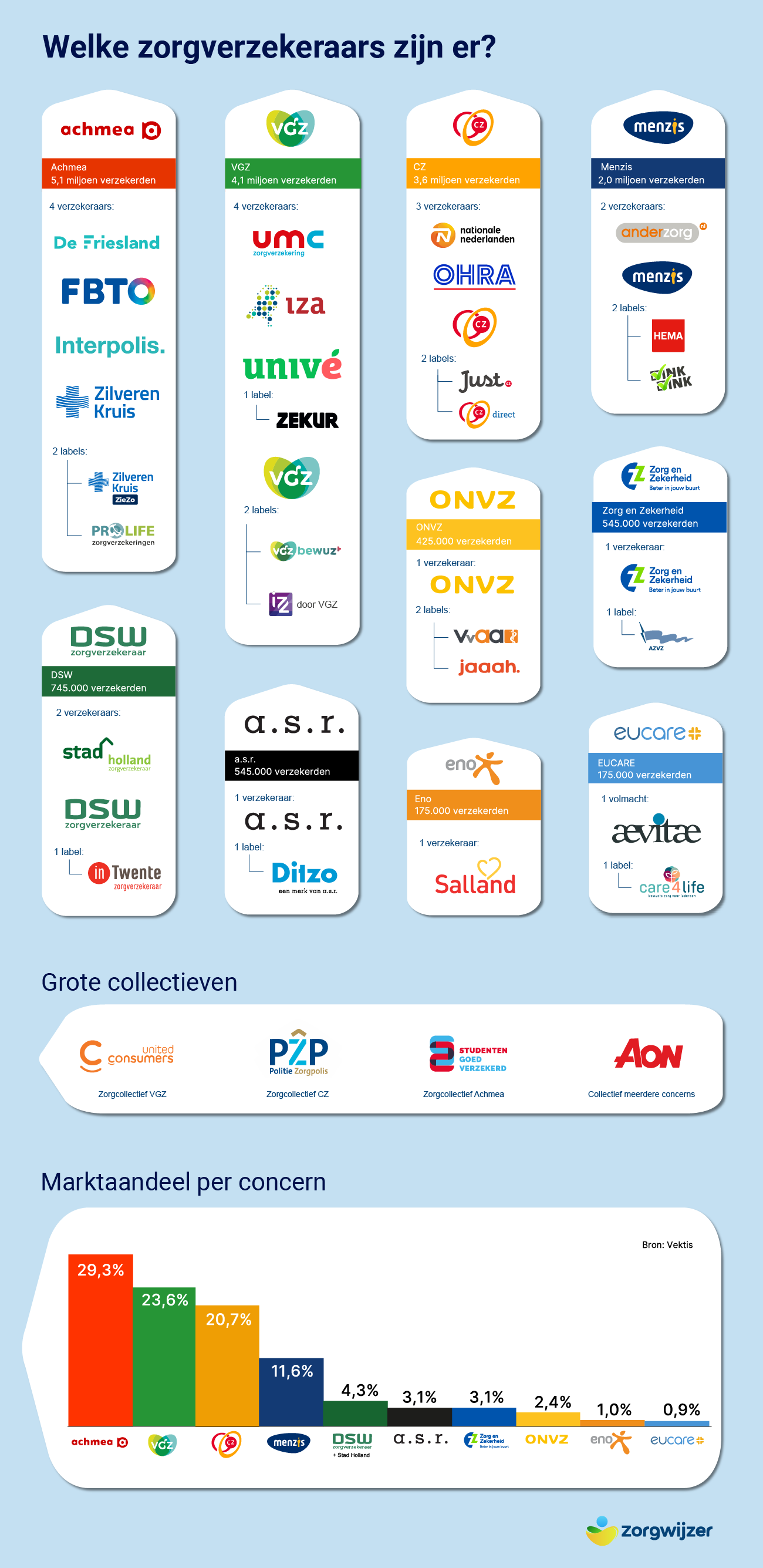 Infograpic zorgverzekeraars Nederland, november 2022